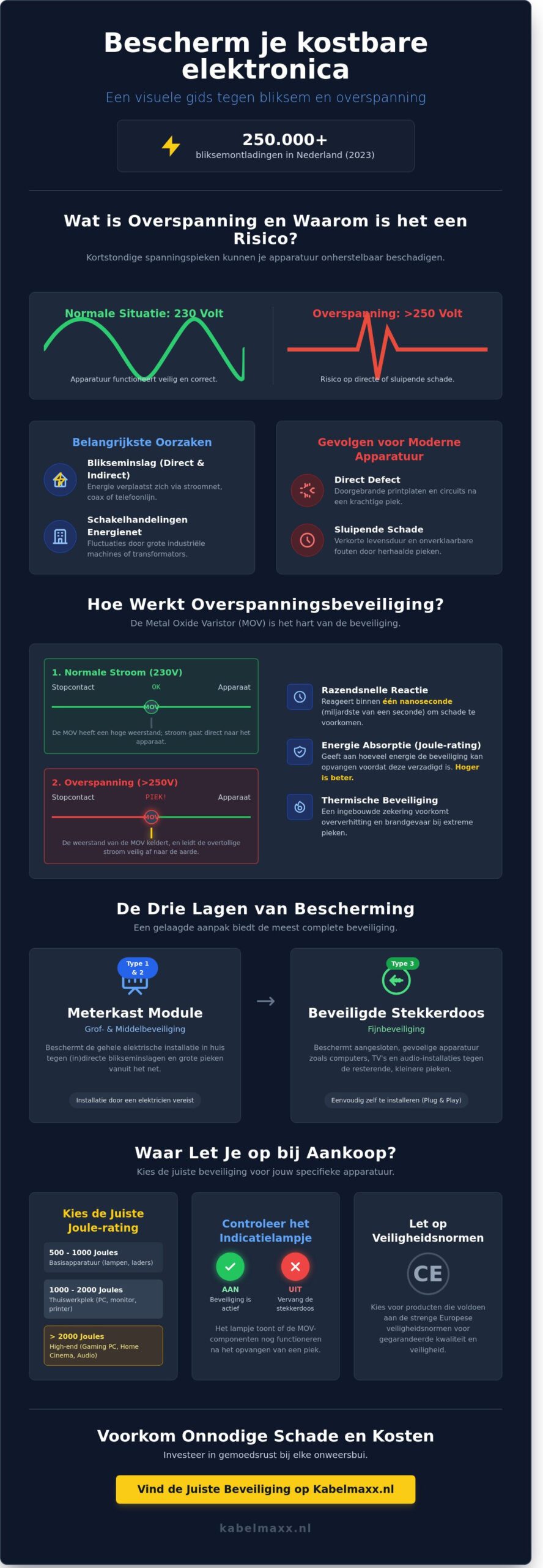 Overspanningsbeveiliging: De complete gids voor het beschermen van je elektronica