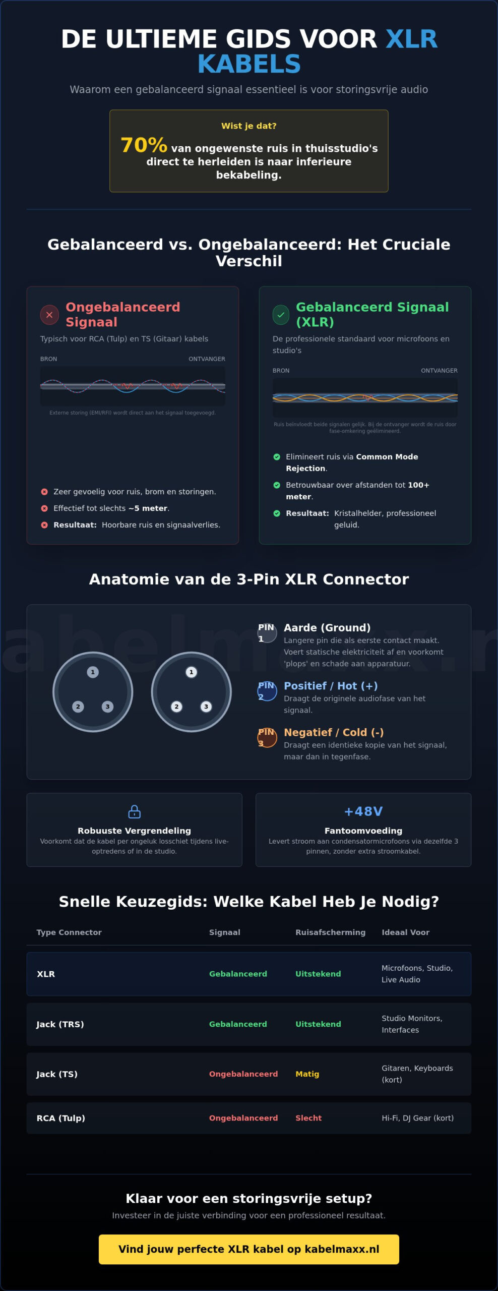 XLR Kabel: De Complete Gids over Gebalanceerde Audioverbindingen