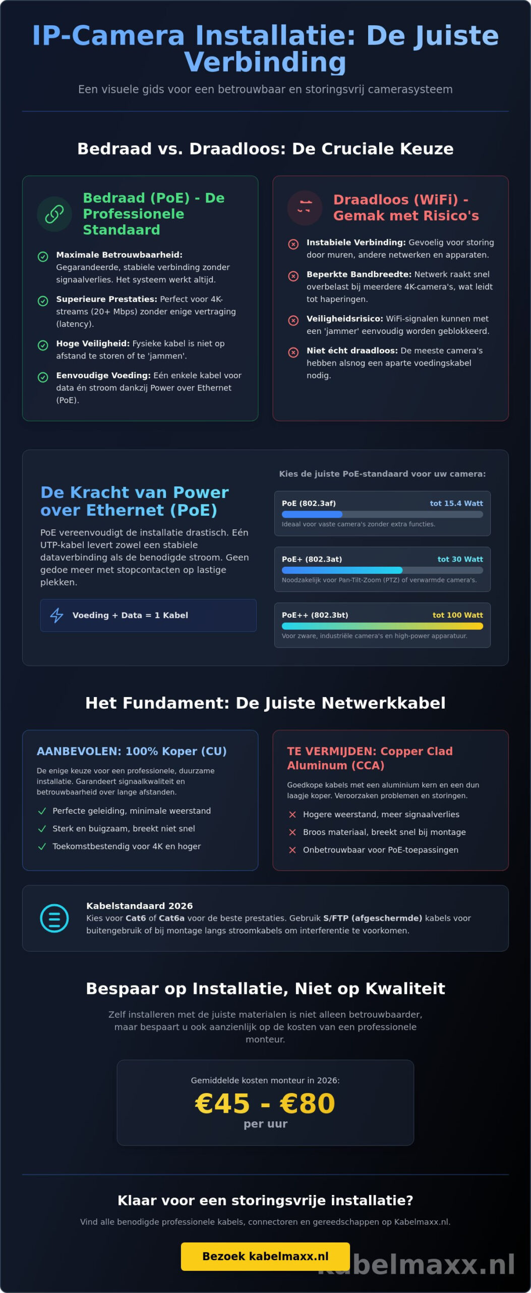 IP-camera installeren: De complete gids voor een professionele installatie (2026)