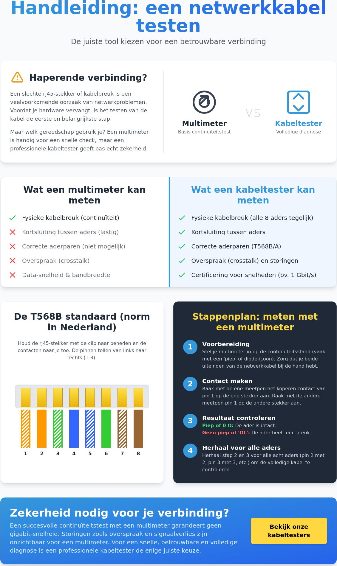 Netwerkkabel testen met een multimeter: een praktische gids voor doe-het-zelvers
