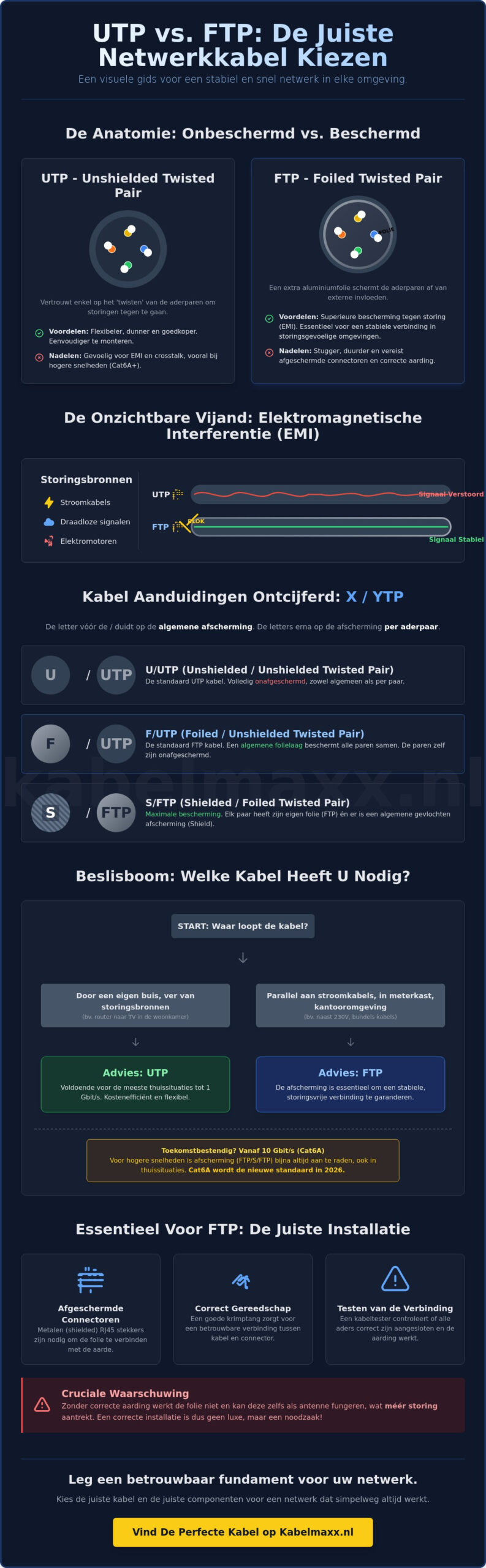 Verschil tussen UTP en FTP kabel: Welke netwerkkabel heb je nodig?