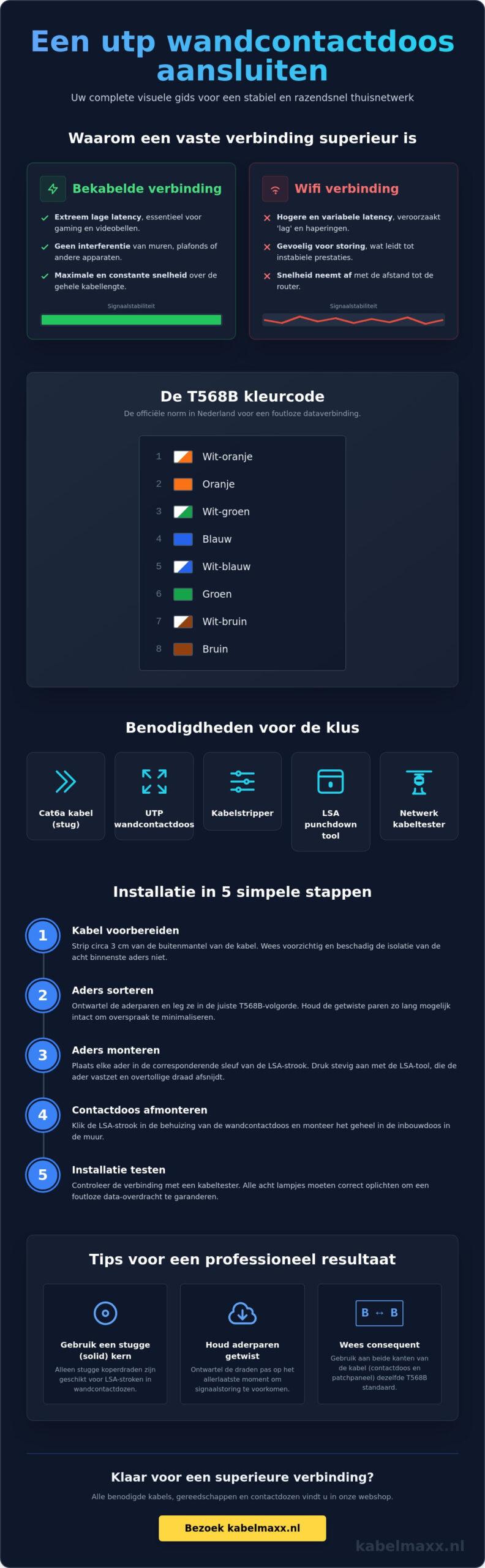 UTP wandcontactdoos aansluiten: een praktische gids voor een stabiel thuisnetwerk